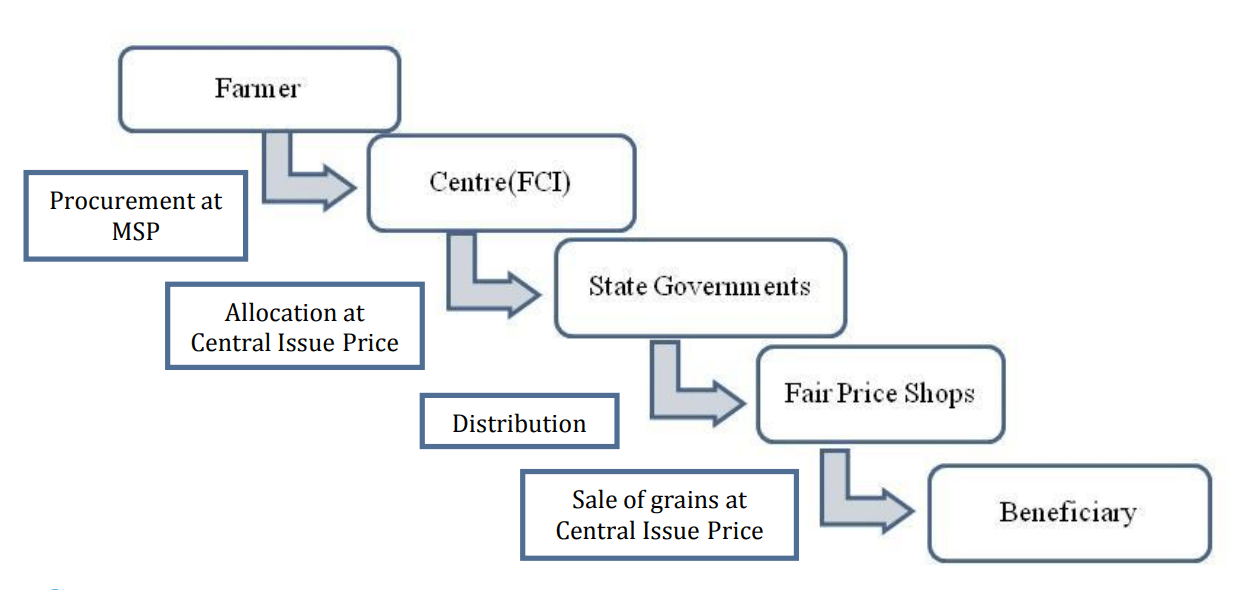PDS objectives, functioning, limitations, revamping UPSC IAS Samajho Learning